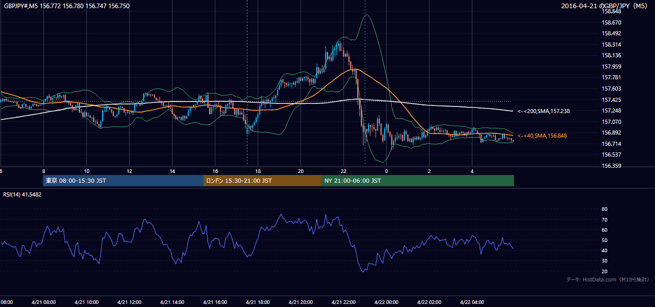 2016年4月21日(木) GBP/JPY 5分足チャート