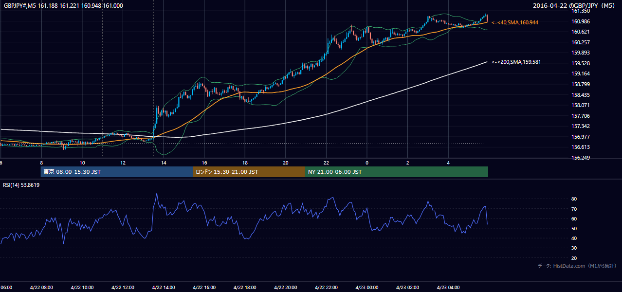 2016年4月22日（金） GBP/JPY 5分足チャート