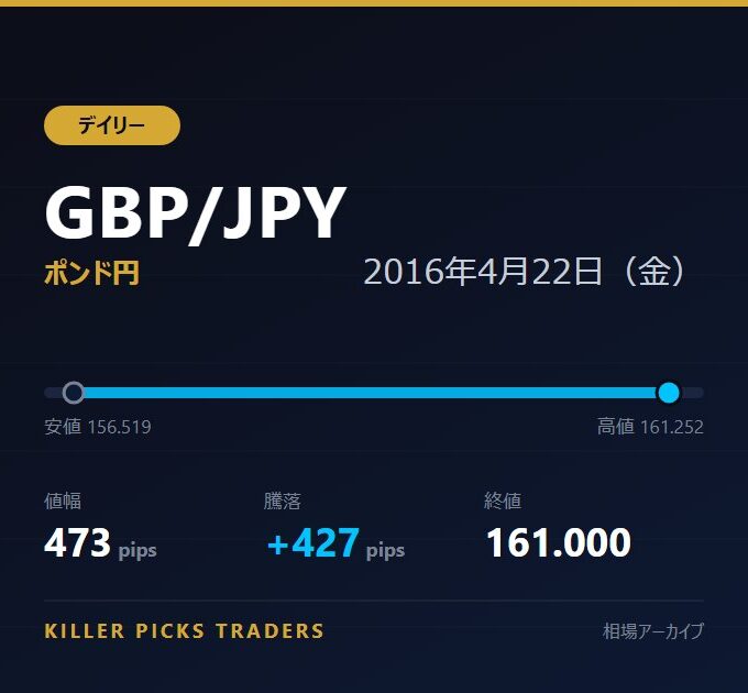 GBP/JPY 2016年4月22日（金） 値幅473pips