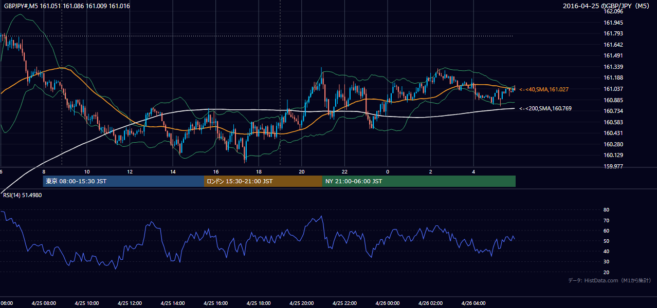 2016-04-25(月) GBP/JPY 5分足チャート