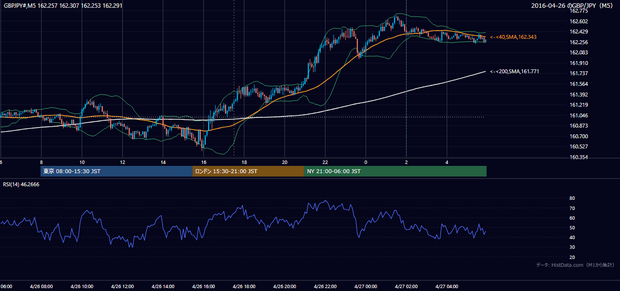 2016-04-26(火) GBP/JPY 5分足チャート
