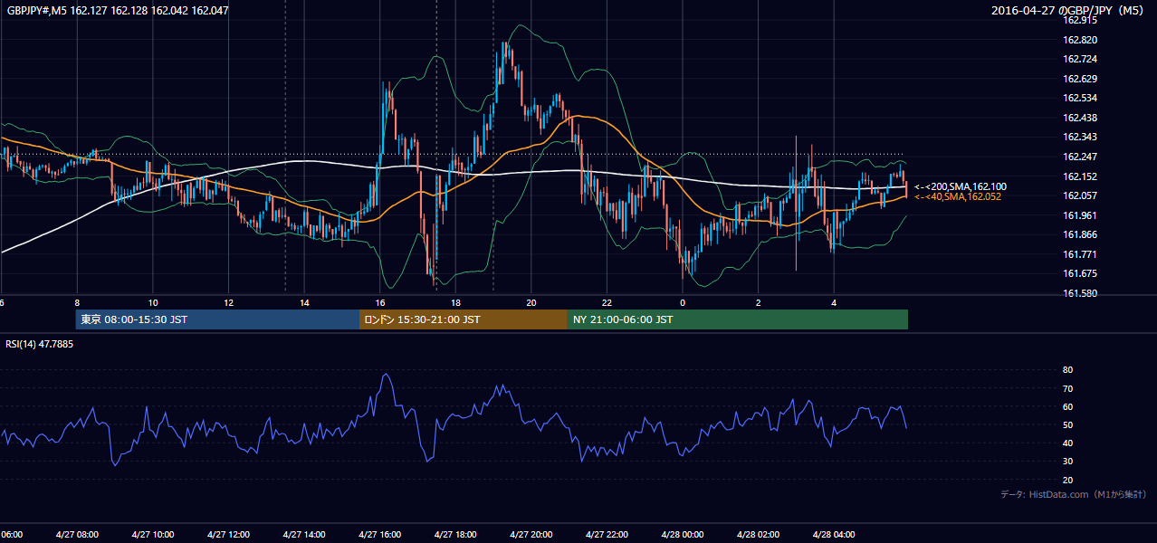 2016-04-27(水) GBP/JPY 5分足チャート