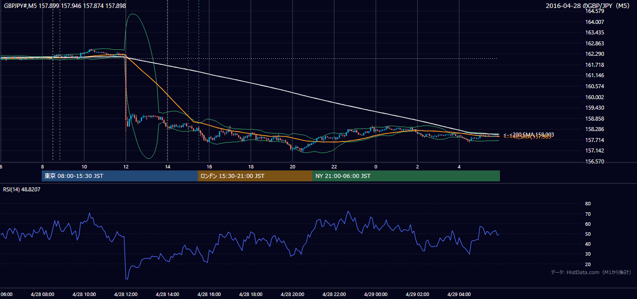 2016-04-28(木) GBP/JPY 5分足チャート