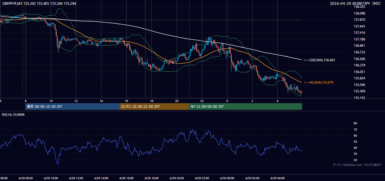 2016-04-29(金) GBP/JPY 5分足チャート