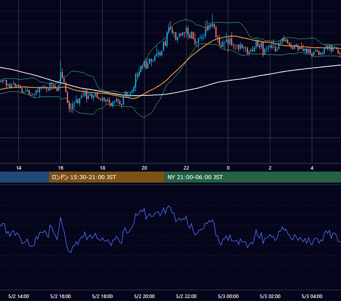 2016年5月2日（月） GBP/JPY 5分足チャート