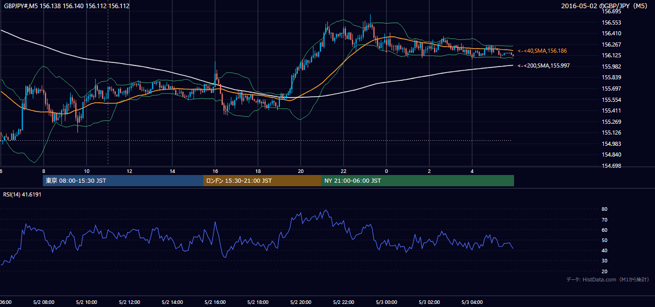 2016年5月2日(月) GBP/JPY 5分足チャート