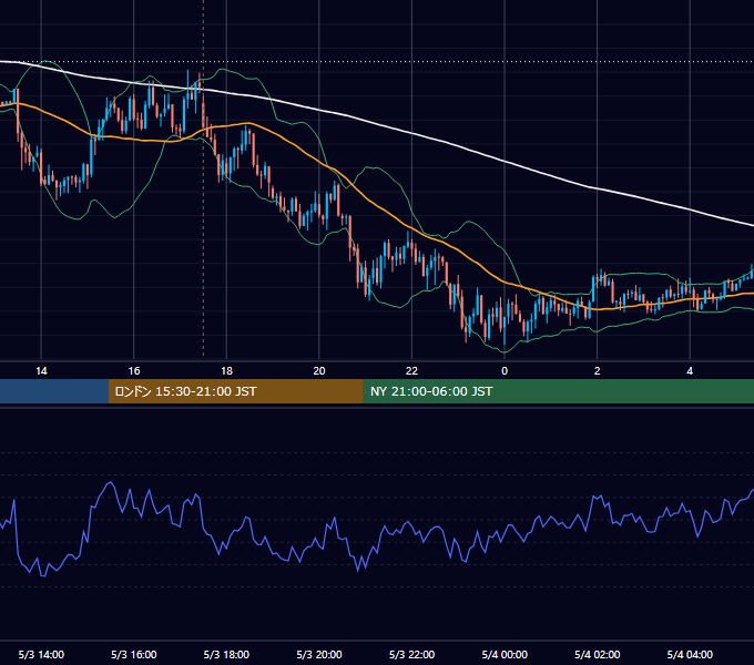 2016年5月3日（火） GBP/JPY 5分足チャート