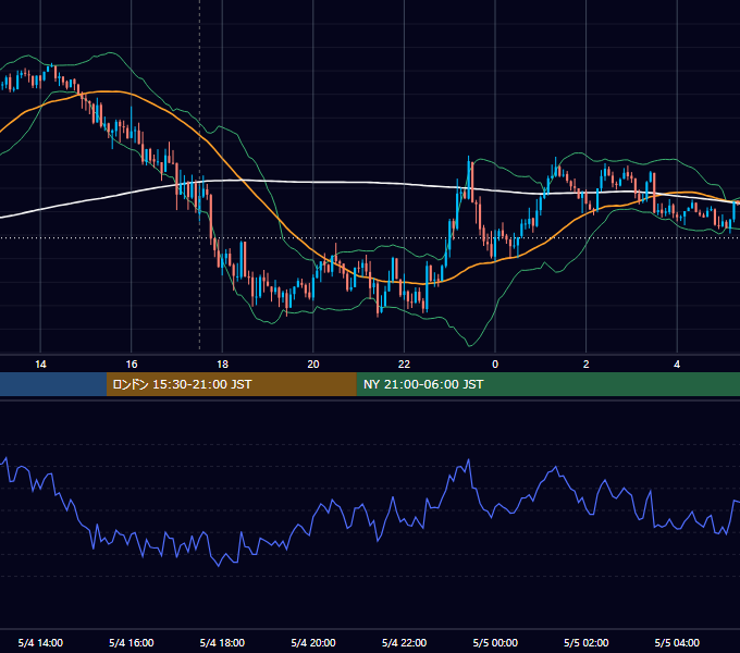 2016年5月4日（水） GBP/JPY 5分足チャート