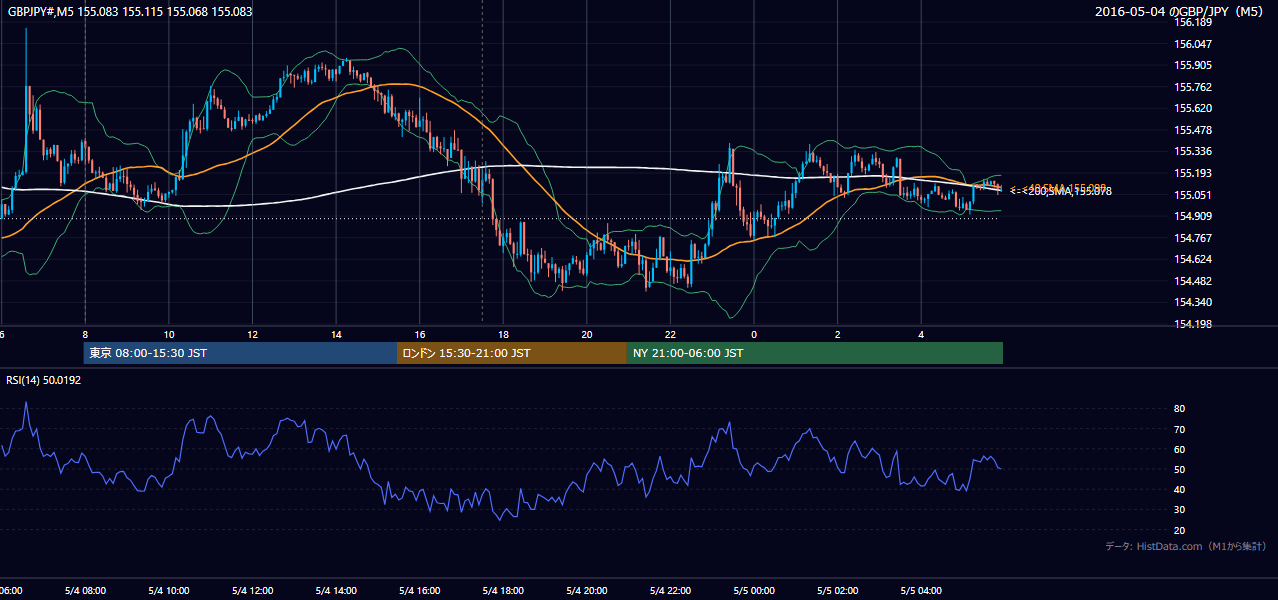 2016年5月4日(水) GBP/JPY 5分足チャート