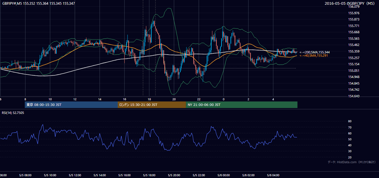 2016-05-05(木) GBP/JPY 5分足チャート