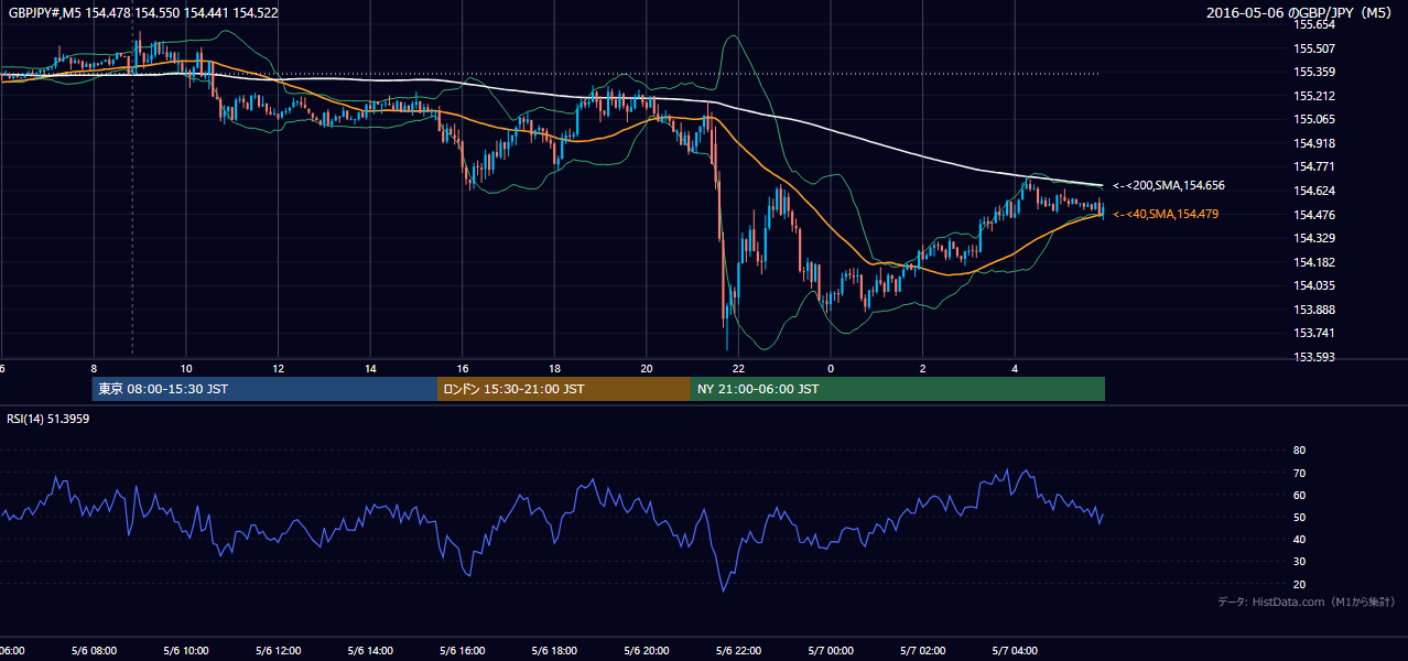 2016-05-06(金) GBP/JPY 5分足チャート