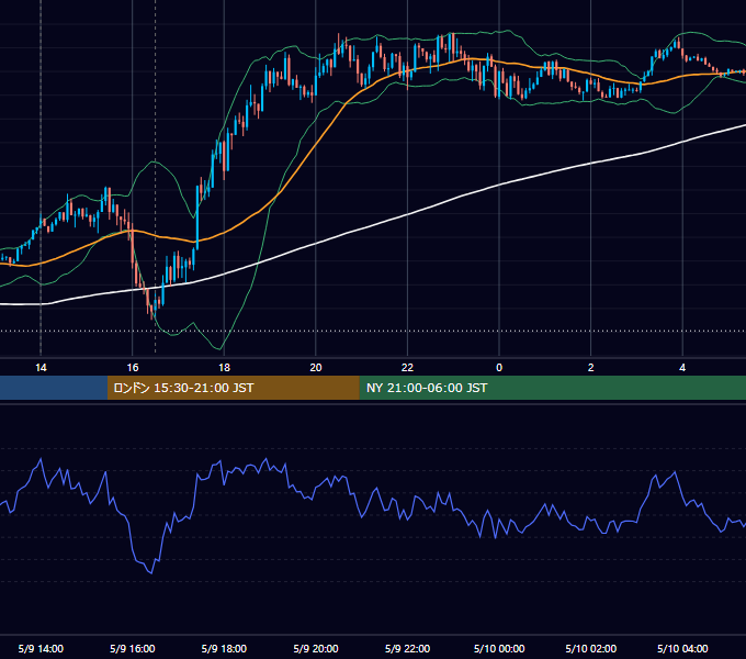 2016年5月9日（月） GBP/JPY 5分足チャート