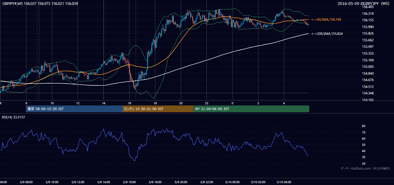 2016-05-09(月) GBP/JPY 5分足チャート