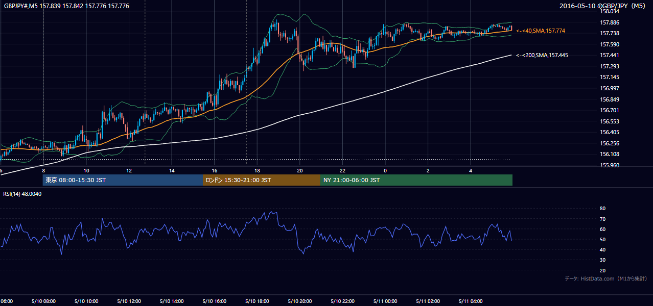 2016-05-10(火) GBP/JPY 5分足チャート