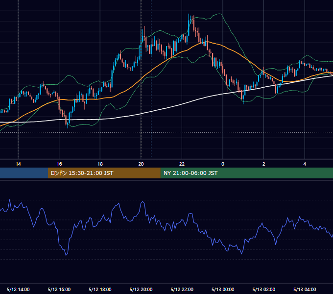2016年5月12日（木） GBP/JPY 5分足チャート