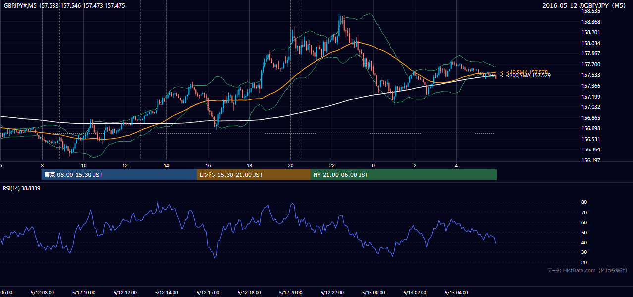 2016年5月12日(木) GBP/JPY 5分足チャート