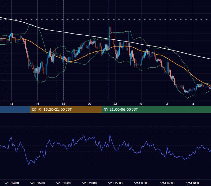2016年5月13日（金） GBP/JPY 5分足チャート