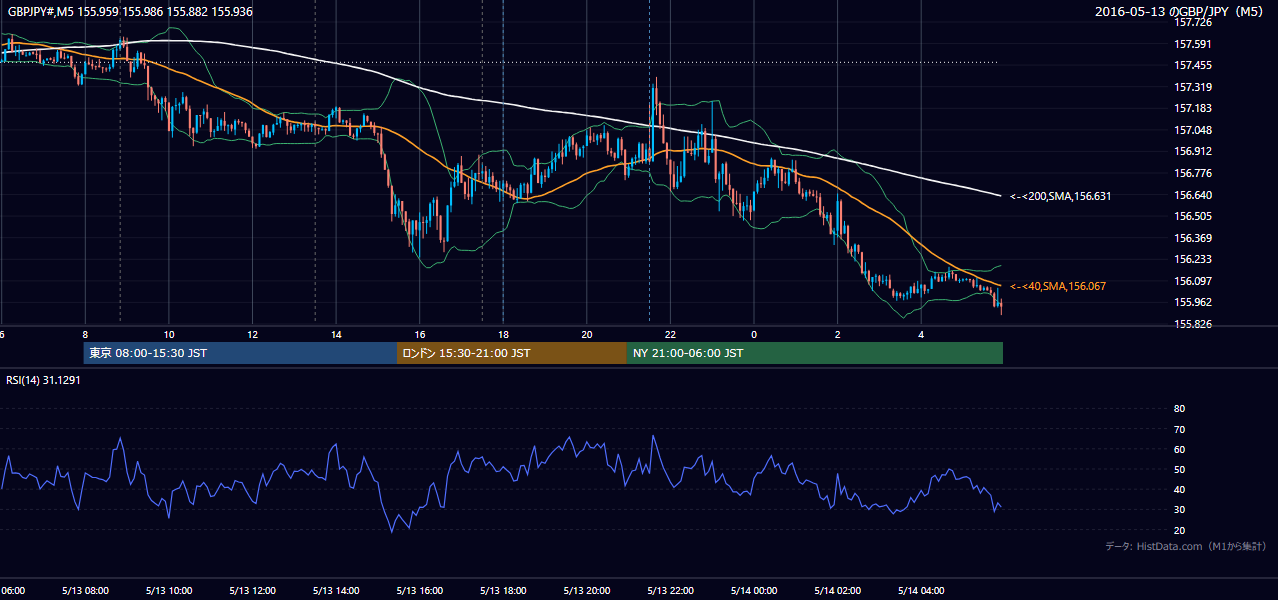 2016年5月13日(金) GBP/JPY 5分足チャート