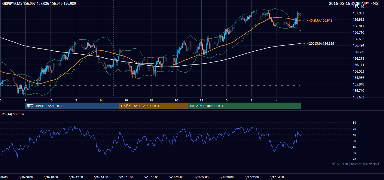 2016-05-16(月) GBP/JPY 5分足チャート