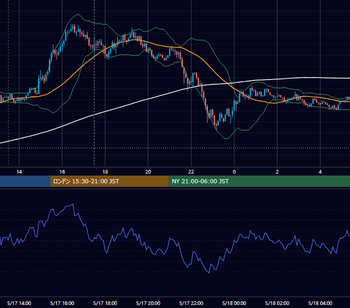 2016年5月17日（火） GBP/JPY 5分足チャート