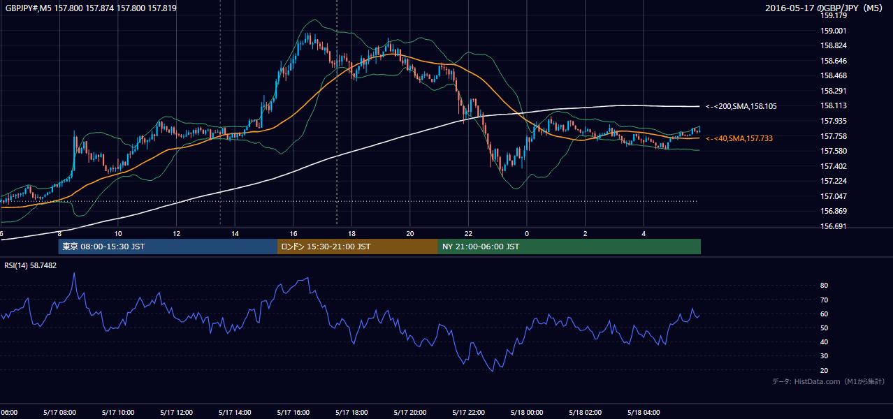 2016-05-17(火) GBP/JPY 5分足チャート