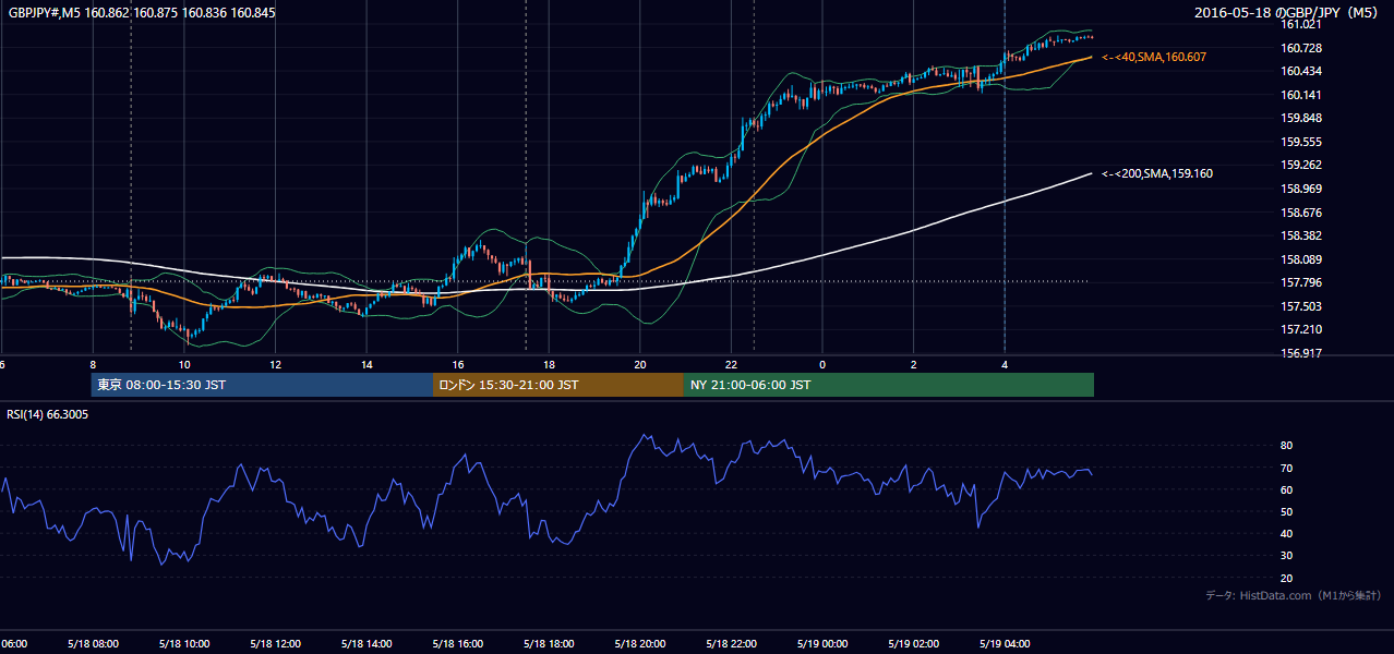 2016年5月18日(水) GBP/JPY 5分足チャート