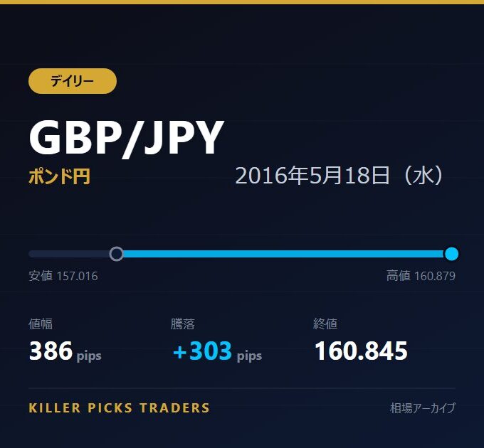 GBP/JPY 2016年5月18日（水） 値幅386pips
