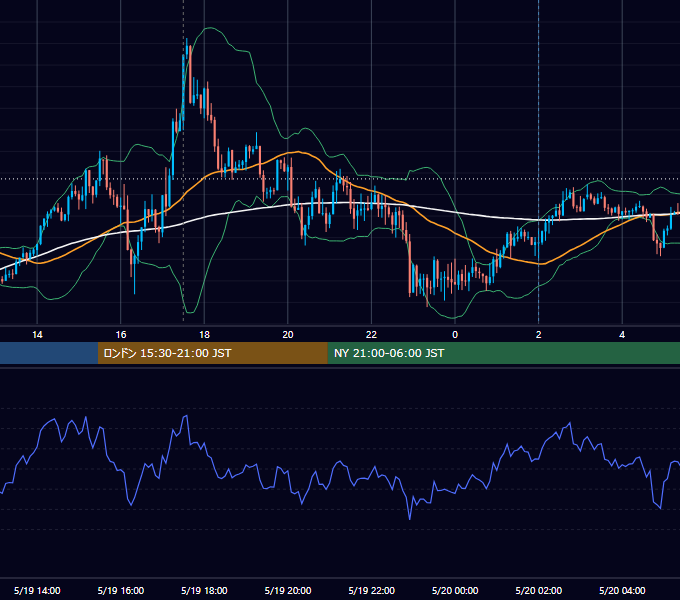 2016年5月19日（木） GBP/JPY 5分足チャート