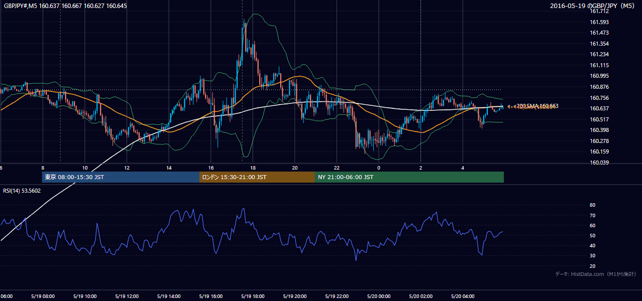 2016-05-19(木) GBP/JPY 5分足チャート