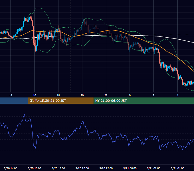 2016年5月20日（金） GBP/JPY 5分足チャート