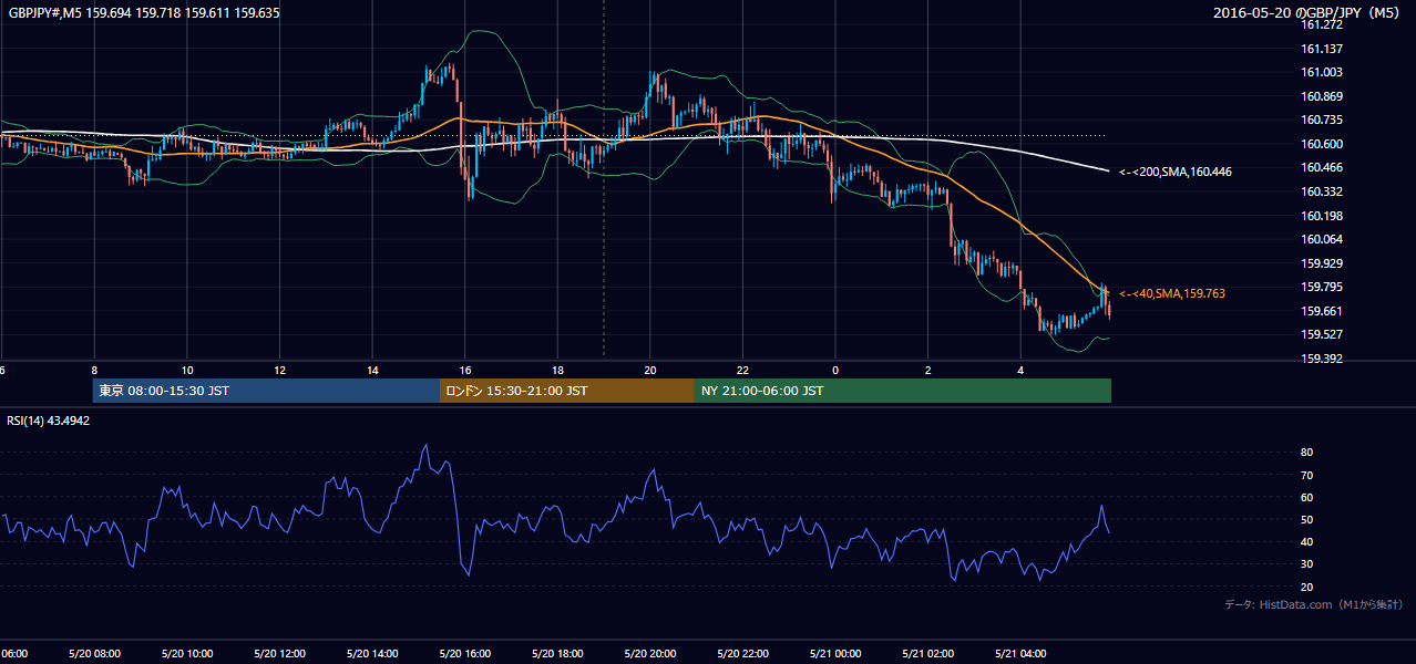 2016-05-20(金) GBP/JPY 5分足チャート