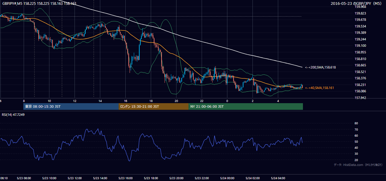 2016-05-23(月) GBP/JPY 5分足チャート