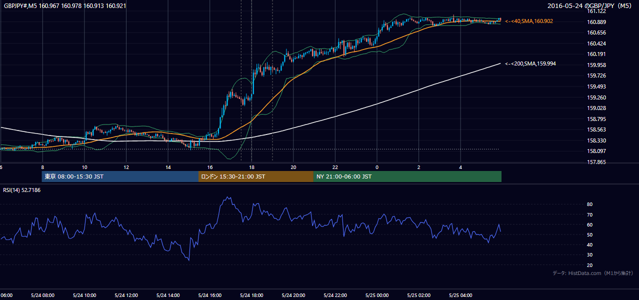2016-05-24(火) GBP/JPY 5分足チャート