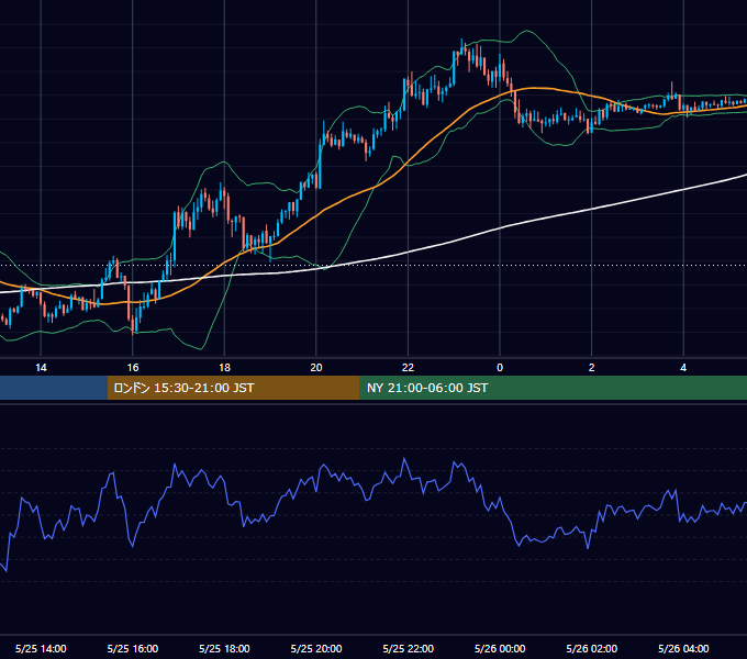 2016年5月25日（水） GBP/JPY 5分足チャート