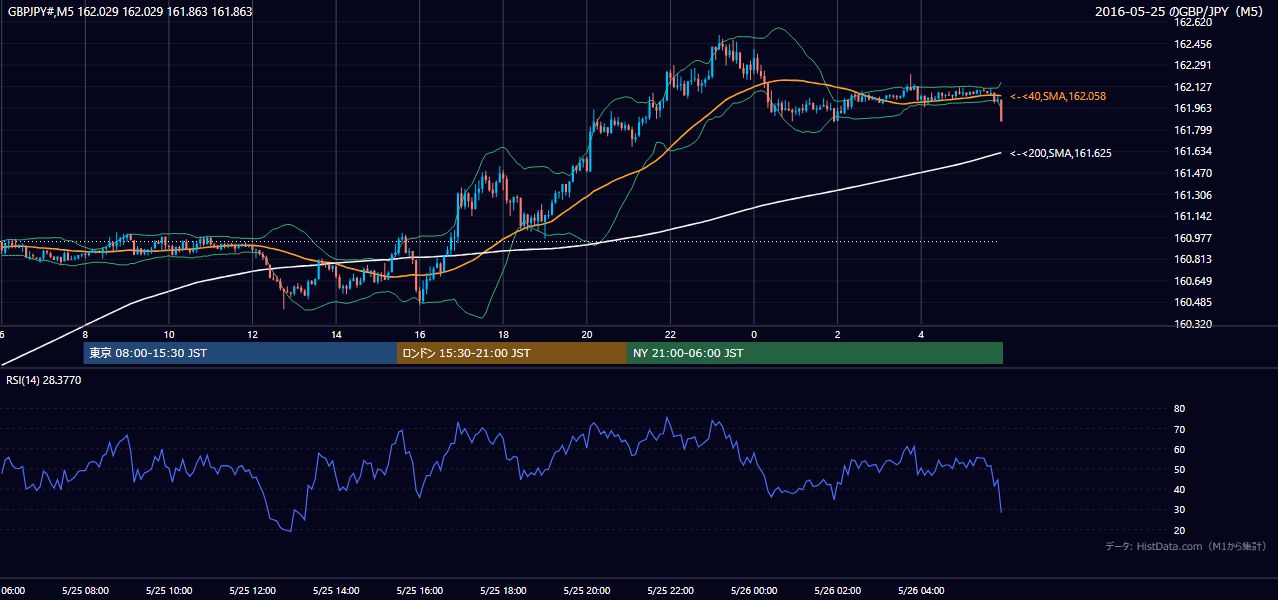 2016-05-25(水) GBP/JPY 5分足チャート