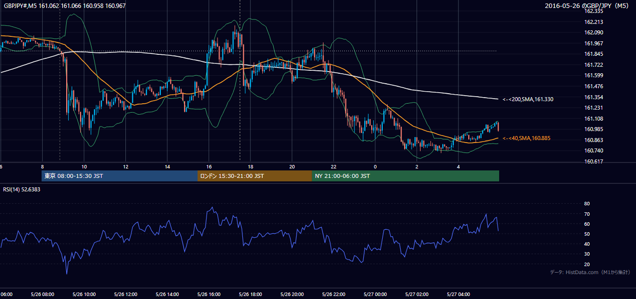 2016-05-26(木) GBP/JPY 5分足チャート