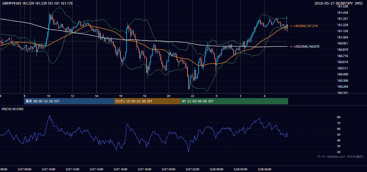 2016-05-27(金) GBP/JPY 5分足チャート