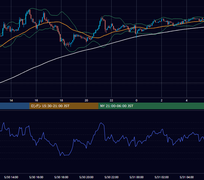 2016年5月30日（月） GBP/JPY 5分足チャート
