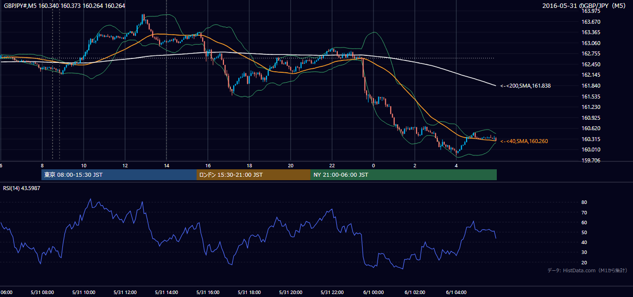 2016-05-31(火) GBP/JPY 5分足チャート