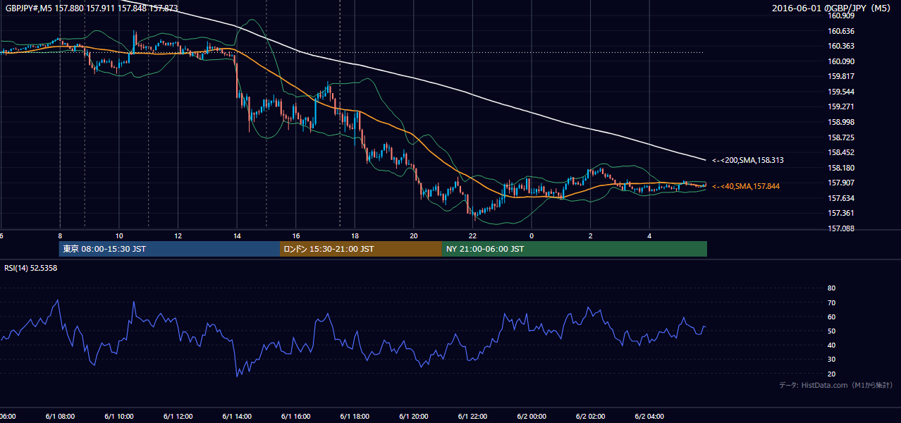 2016年6月1日(水) GBP/JPY 5分足チャート