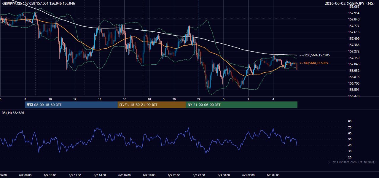 2016-06-02(木) GBP/JPY 5分足チャート