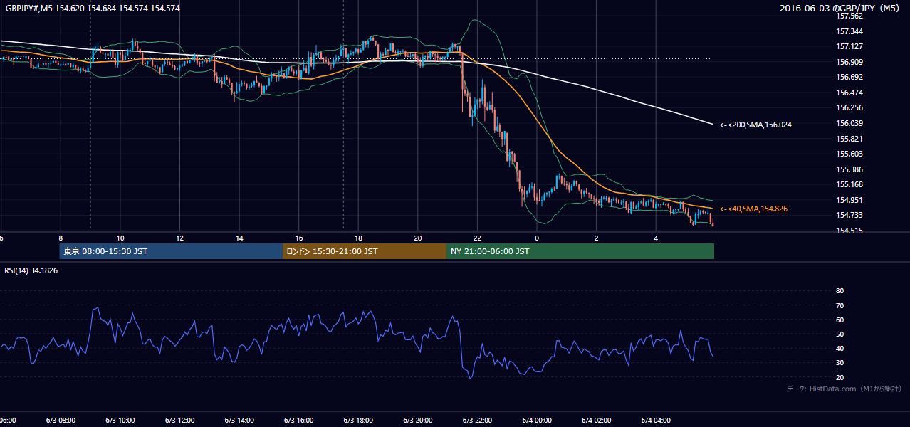 2016年6月3日（金） GBP/JPY 5分足チャート