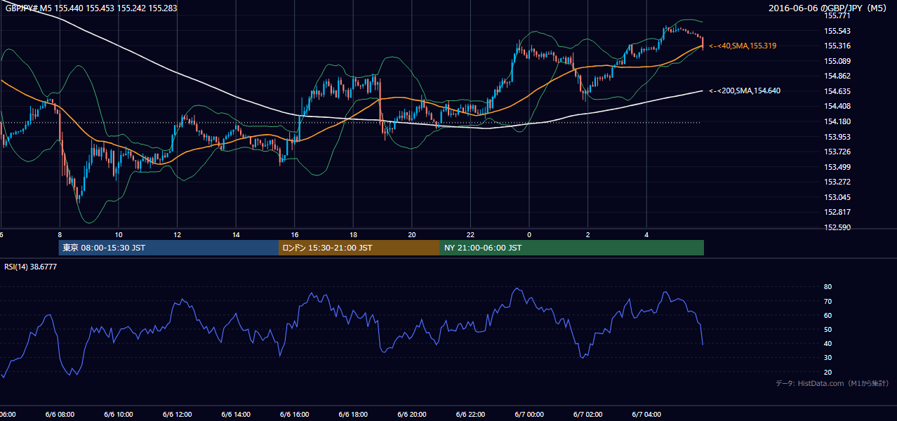 2016-06-06(月) GBP/JPY 5分足チャート