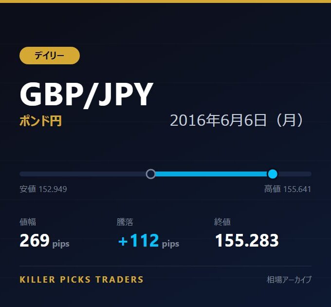 GBP/JPY 2016年6月6日（月） 値幅269pips