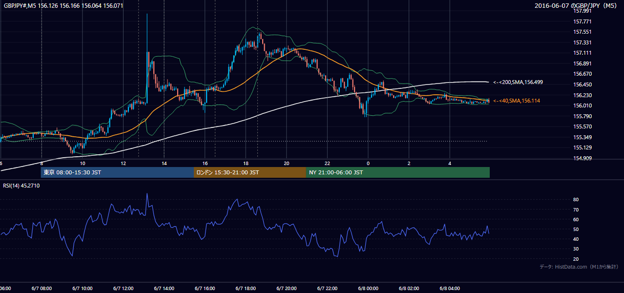 2016年6月7日(火) GBP/JPY 5分足チャート