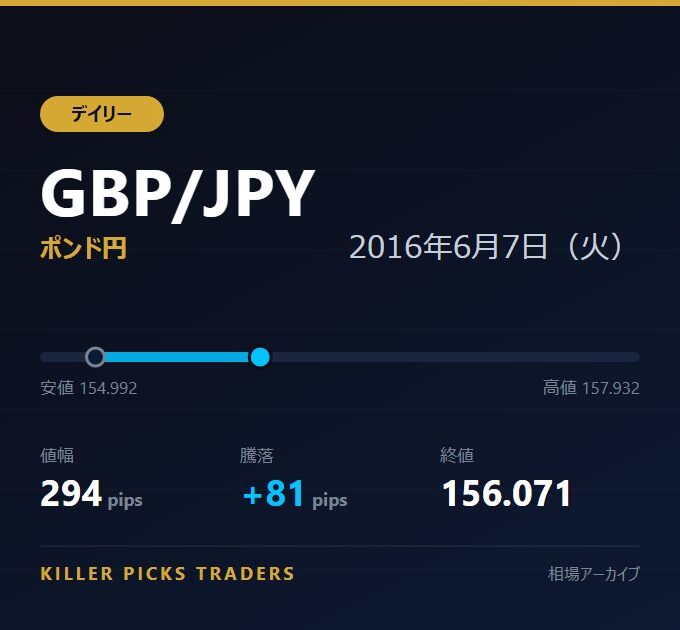 GBP/JPY 2016年6月7日（火） 値幅294pips
