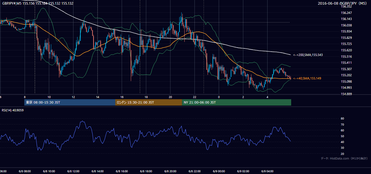 2016-06-08(水) GBP/JPY 5分足チャート