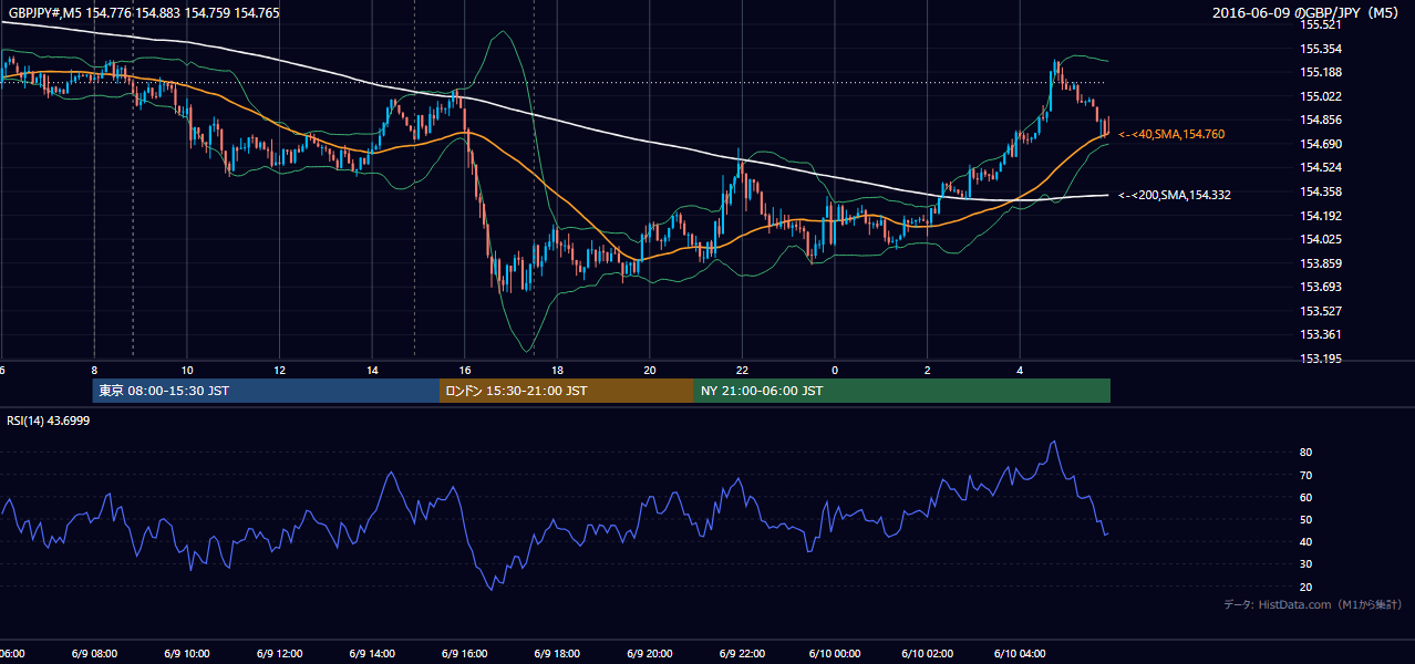 2016-06-09(木) GBP/JPY 5分足チャート