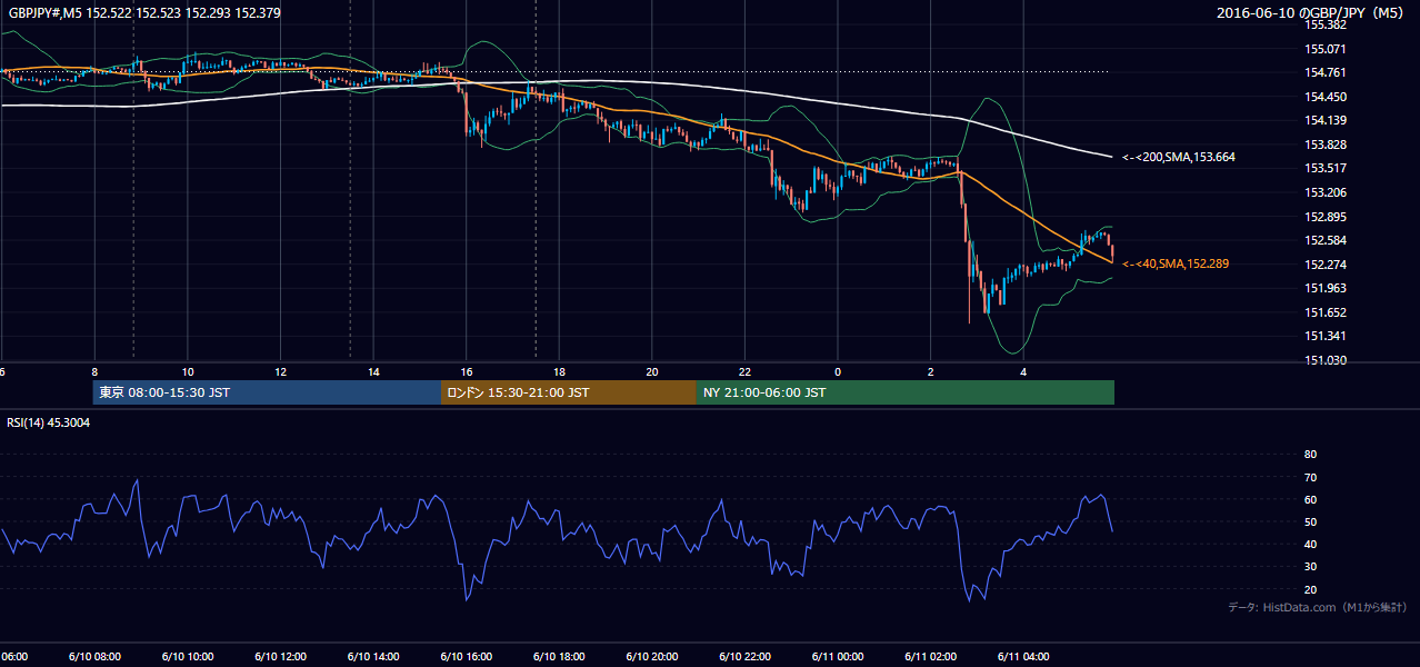 2016-06-10(金) GBP/JPY 5分足チャート