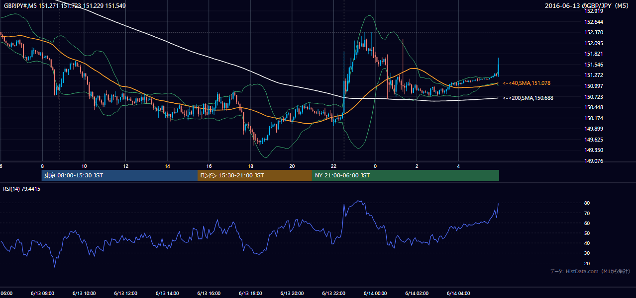 2016年6月13日(月) GBP/JPY 5分足チャート